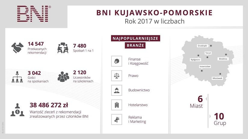 BNI – rozwój biznesu i pozyskiwanie kontaktów w regionie